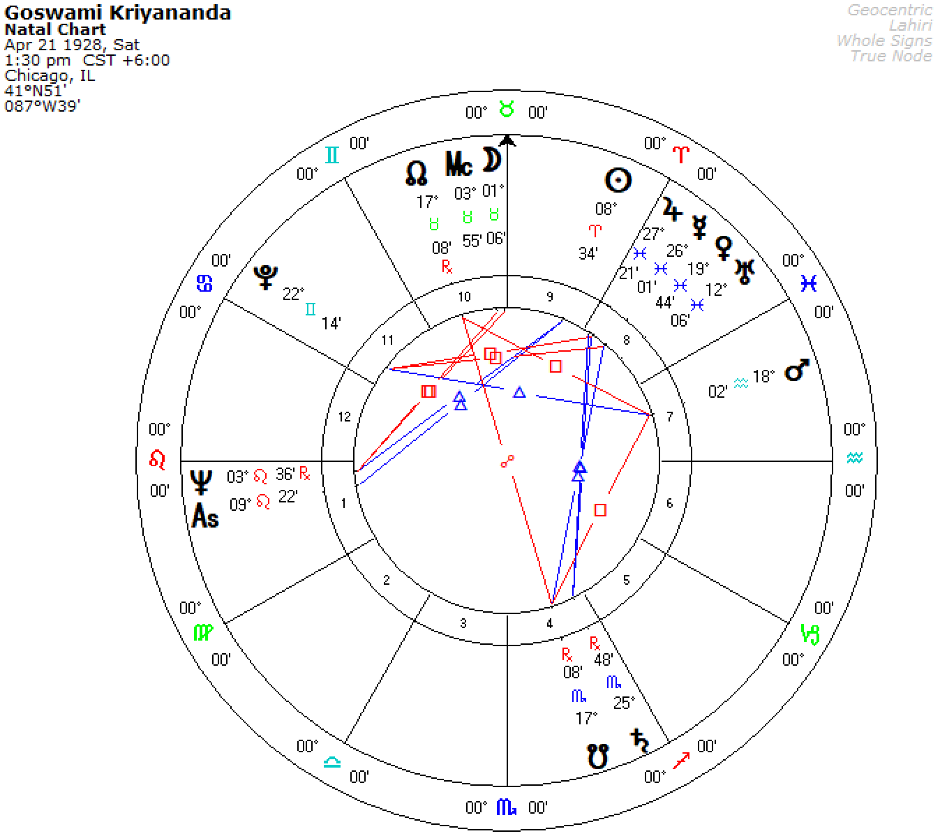 Goswami Kriyananda Horoscope Goswami Kriyananda Horoscope